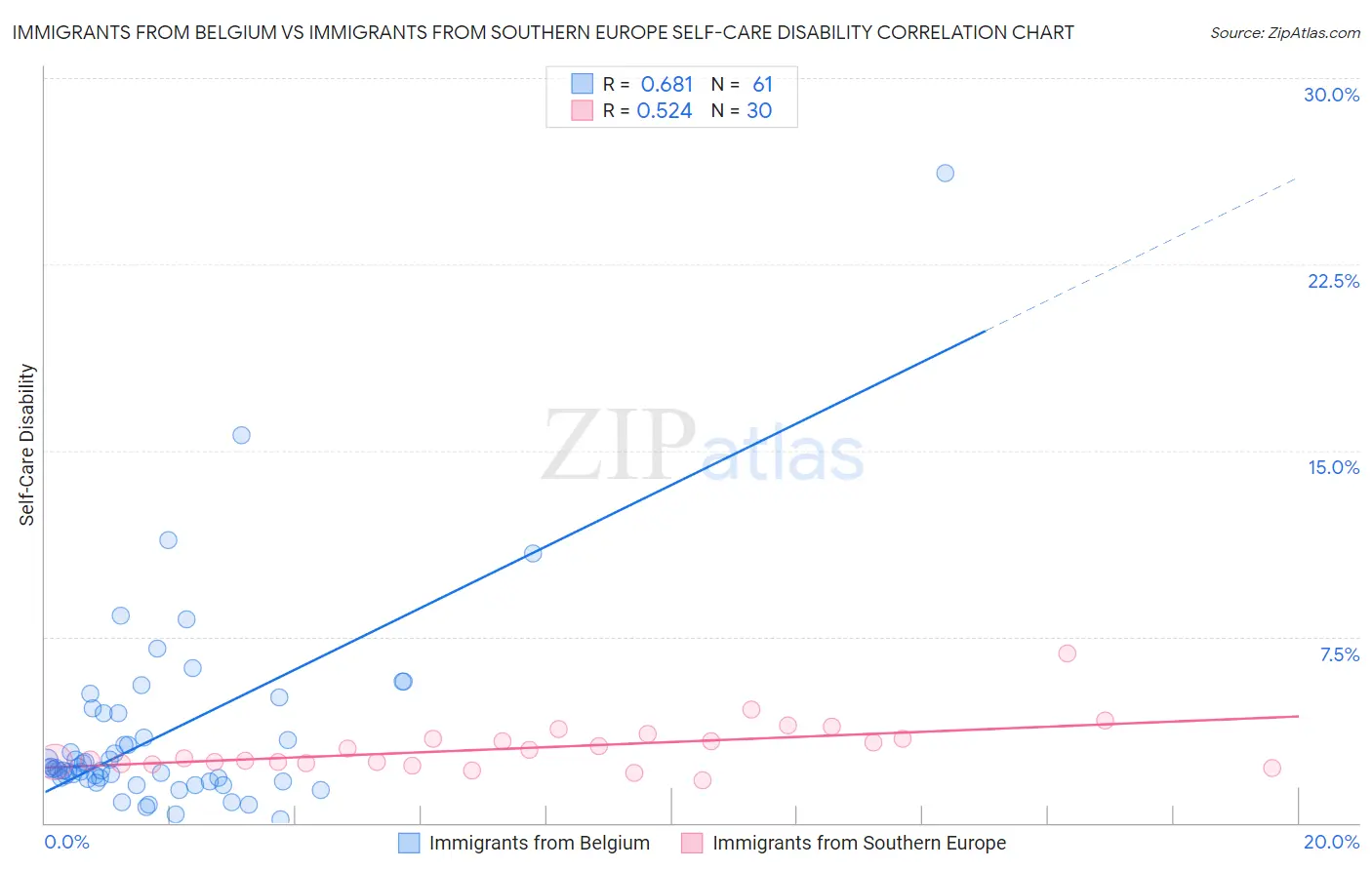 Immigrants from Belgium vs Immigrants from Southern Europe Self-Care Disability