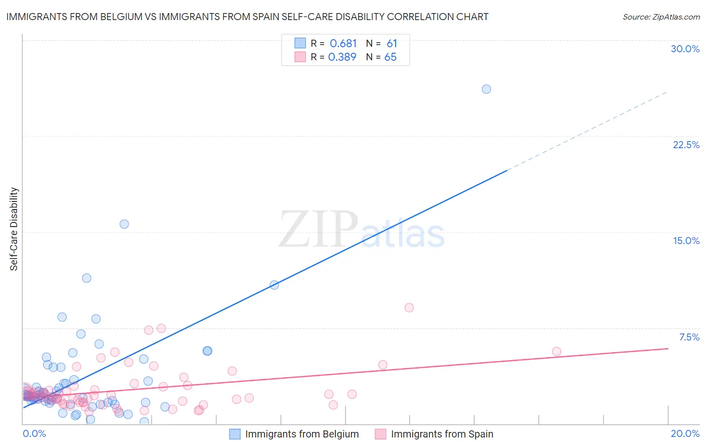 Immigrants from Belgium vs Immigrants from Spain Self-Care Disability