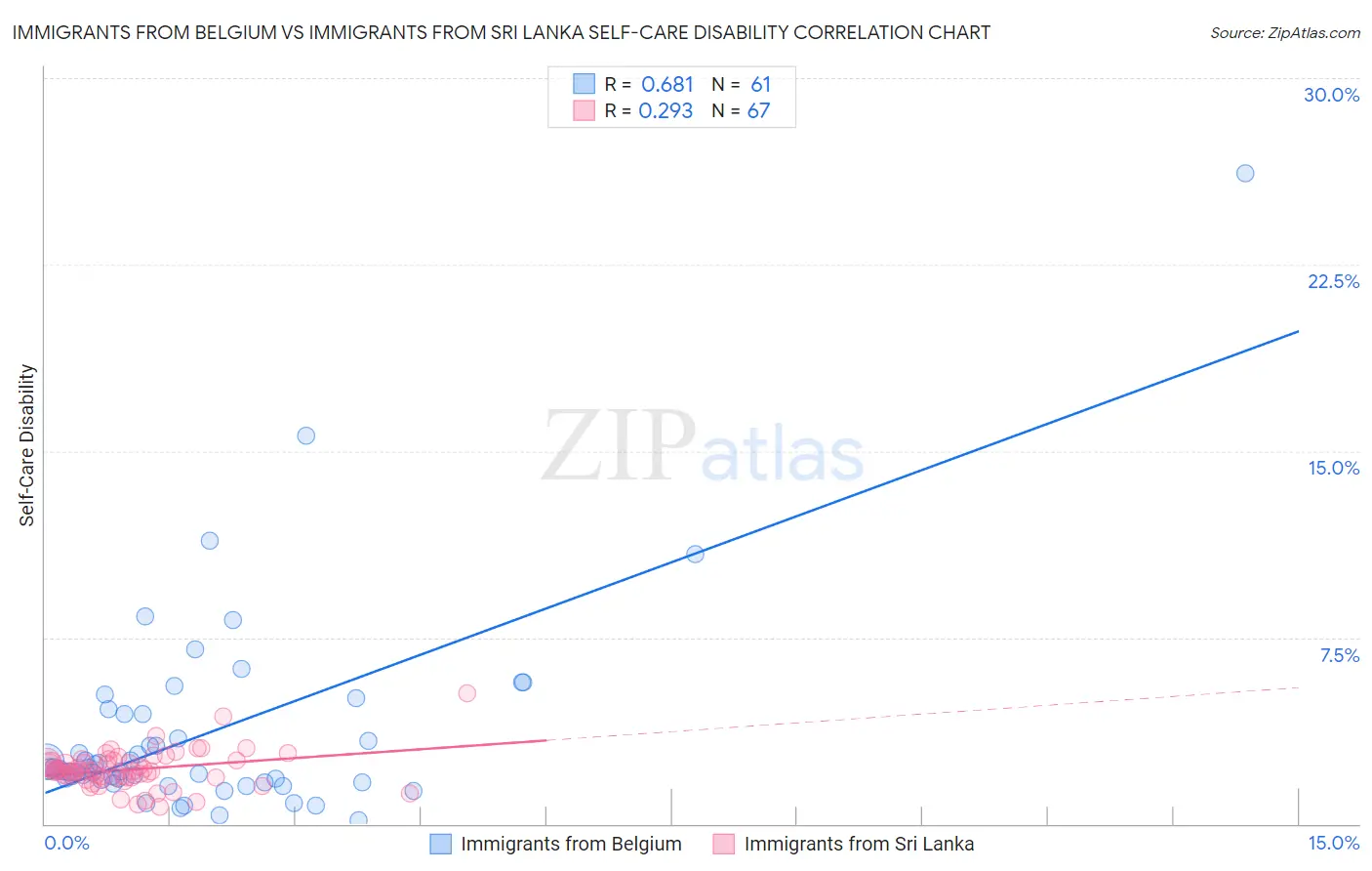 Immigrants from Belgium vs Immigrants from Sri Lanka Self-Care Disability