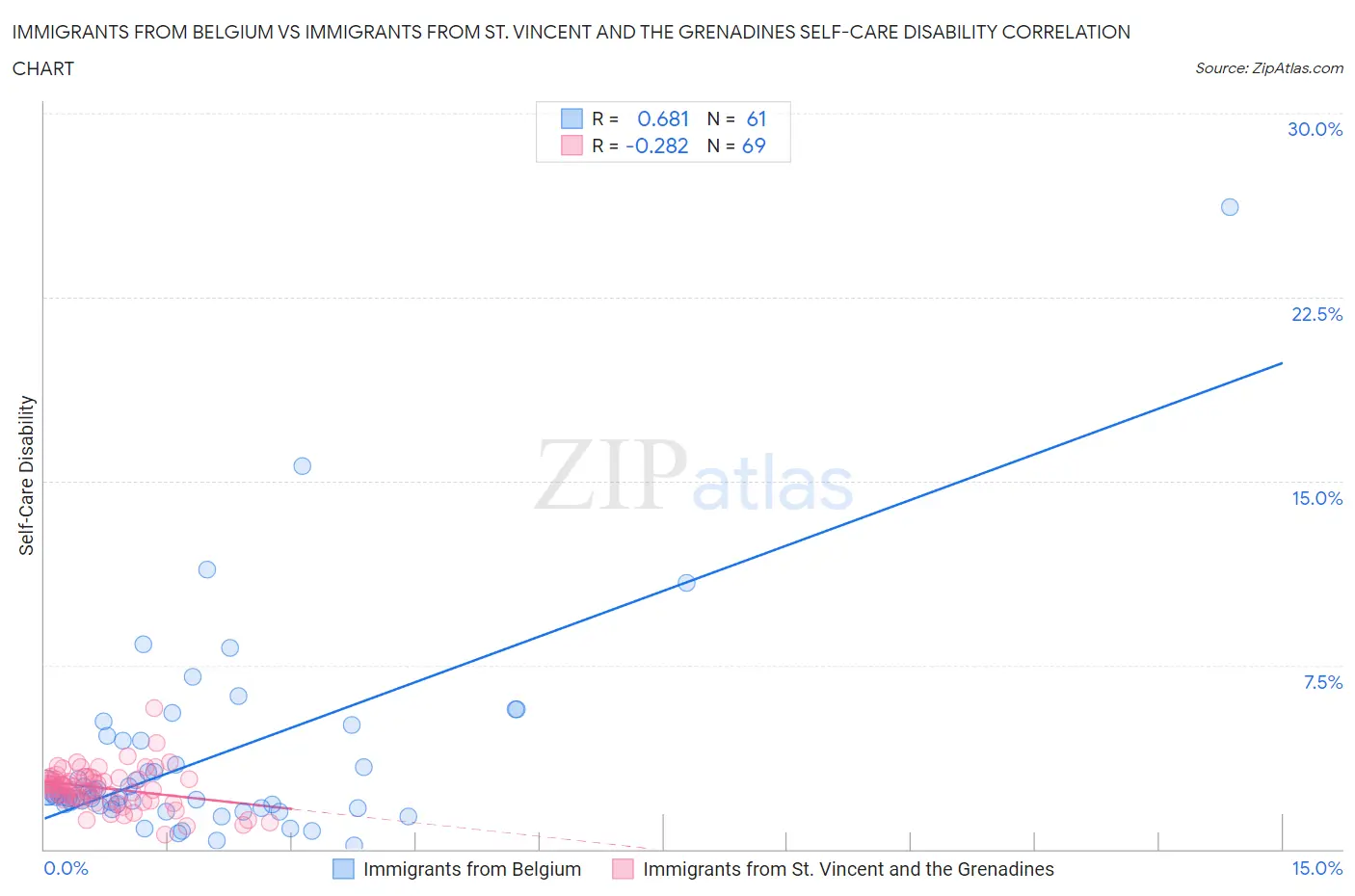 Immigrants from Belgium vs Immigrants from St. Vincent and the Grenadines Self-Care Disability