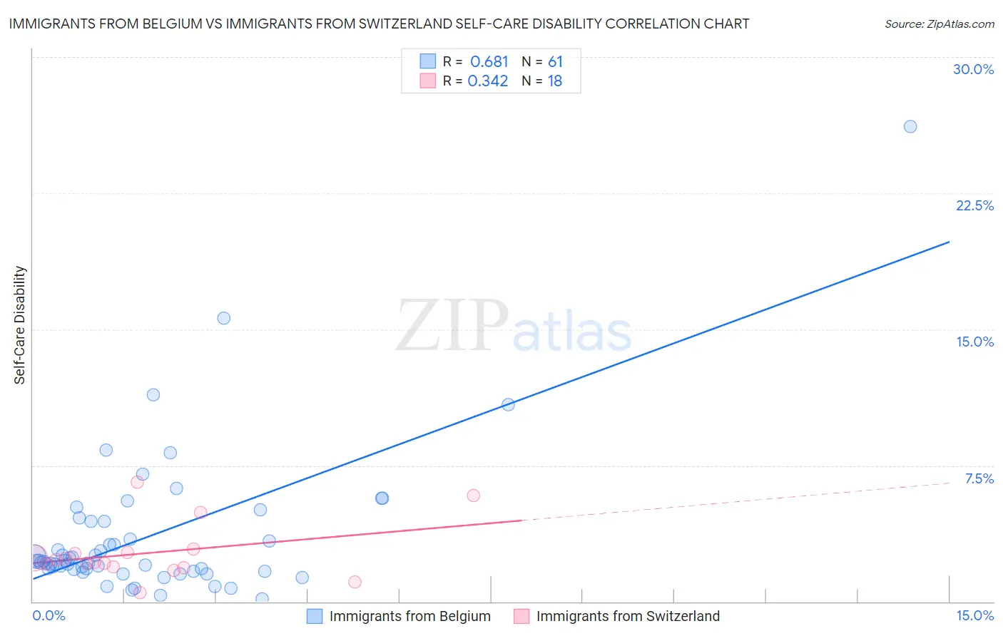 Immigrants from Belgium vs Immigrants from Switzerland Self-Care Disability