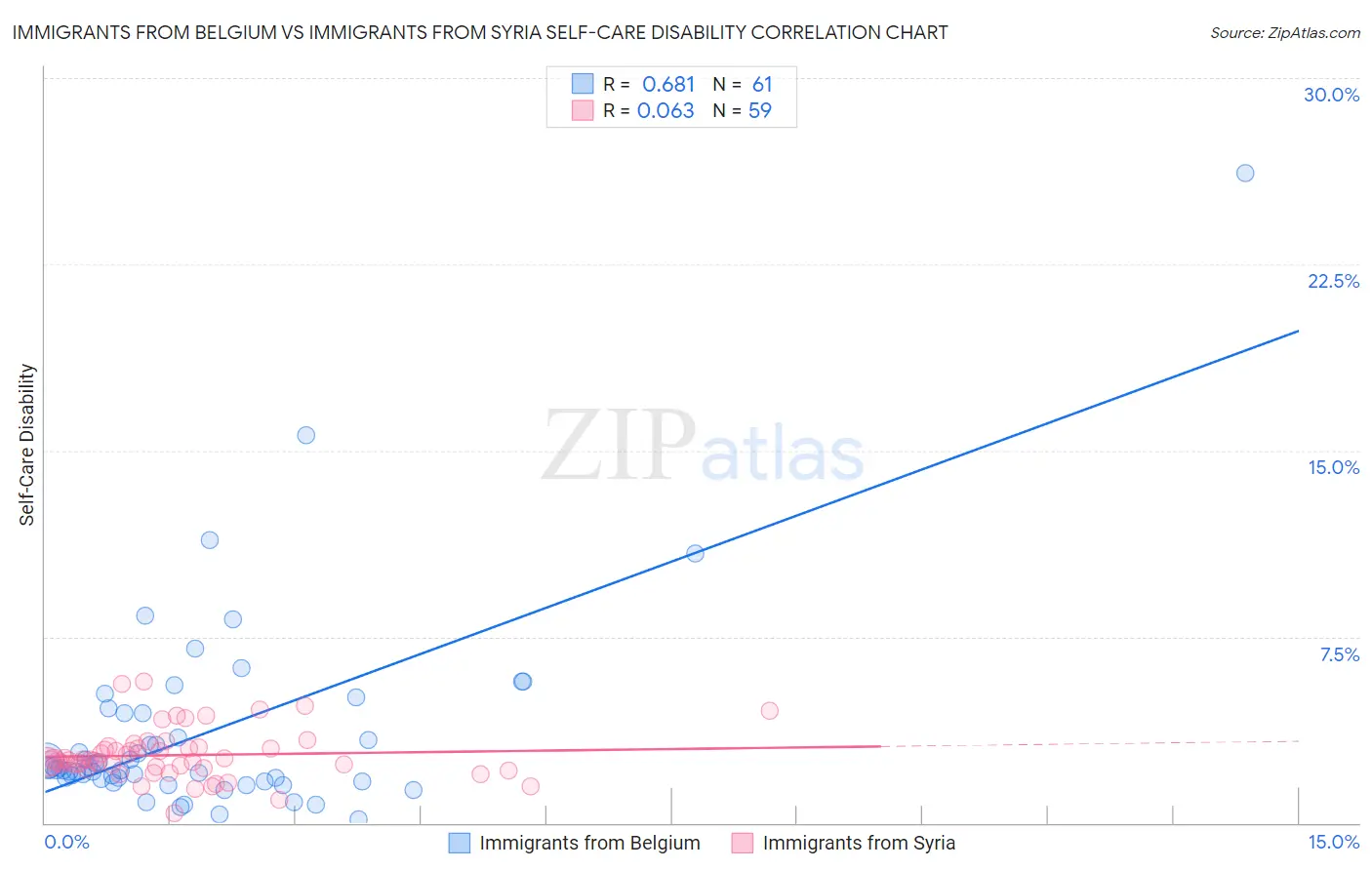 Immigrants from Belgium vs Immigrants from Syria Self-Care Disability