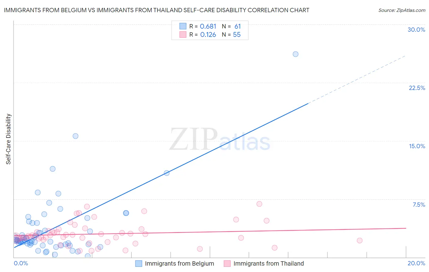 Immigrants from Belgium vs Immigrants from Thailand Self-Care Disability