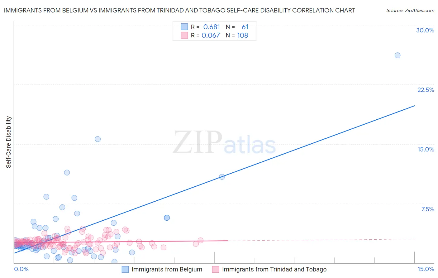 Immigrants from Belgium vs Immigrants from Trinidad and Tobago Self-Care Disability