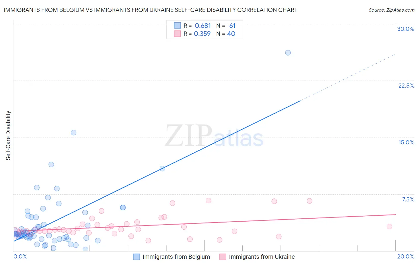 Immigrants from Belgium vs Immigrants from Ukraine Self-Care Disability