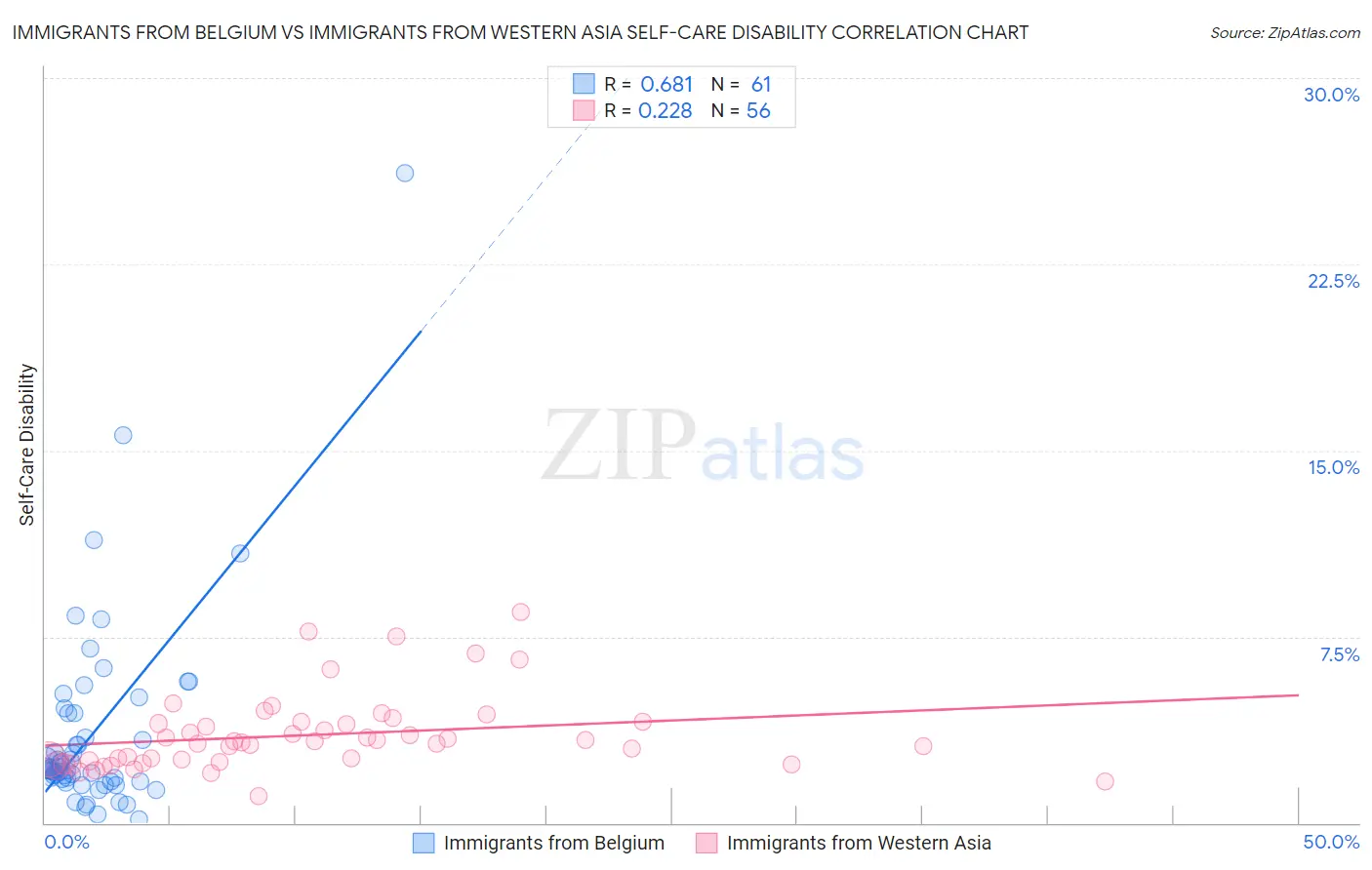 Immigrants from Belgium vs Immigrants from Western Asia Self-Care Disability