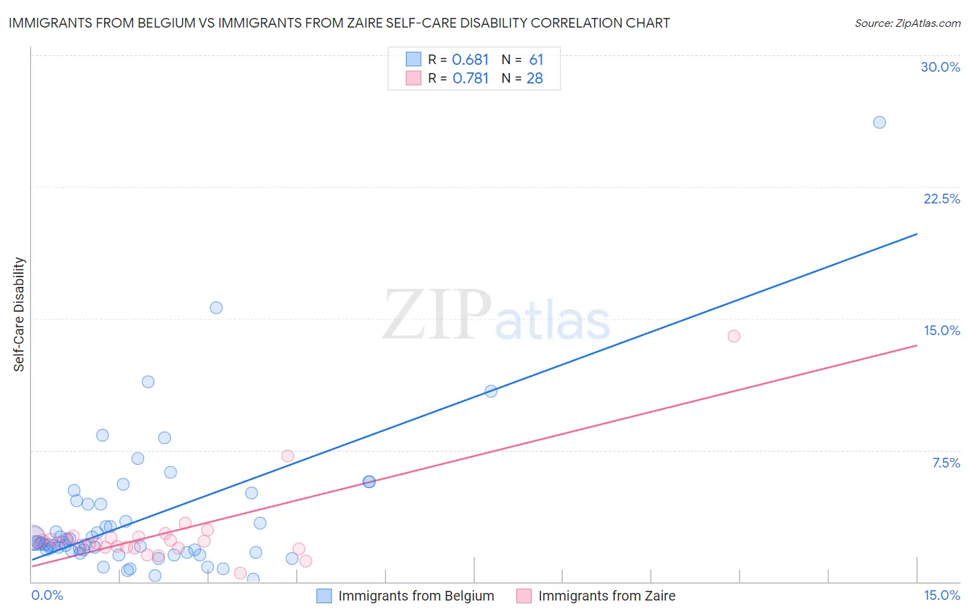 Immigrants from Belgium vs Immigrants from Zaire Self-Care Disability