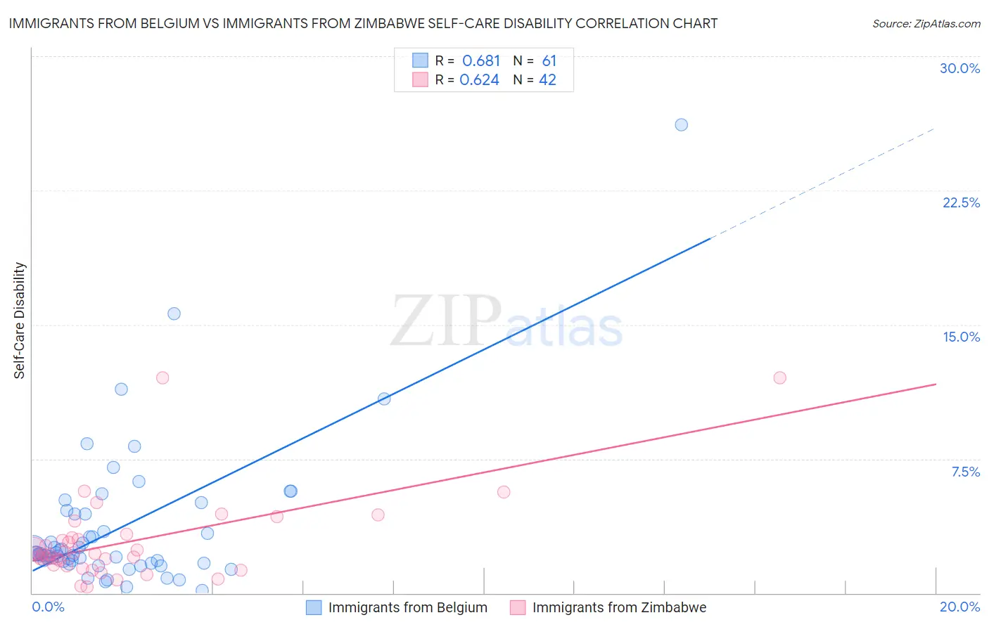 Immigrants from Belgium vs Immigrants from Zimbabwe Self-Care Disability