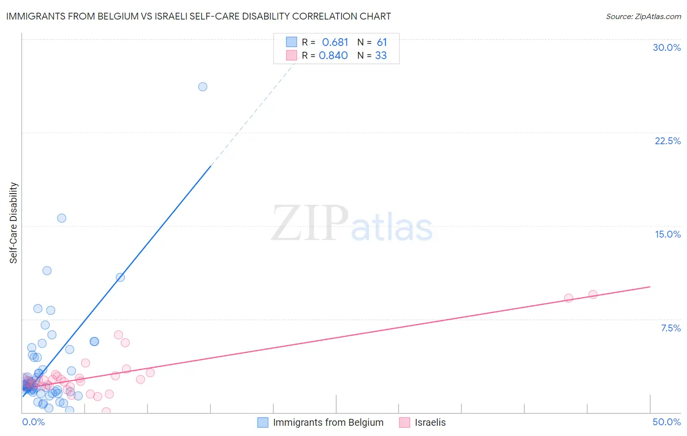 Immigrants from Belgium vs Israeli Self-Care Disability