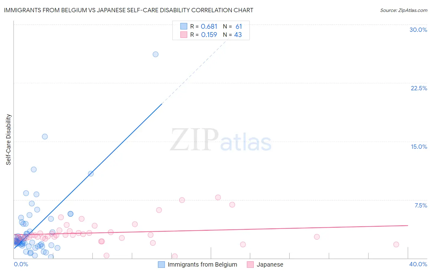 Immigrants from Belgium vs Japanese Self-Care Disability