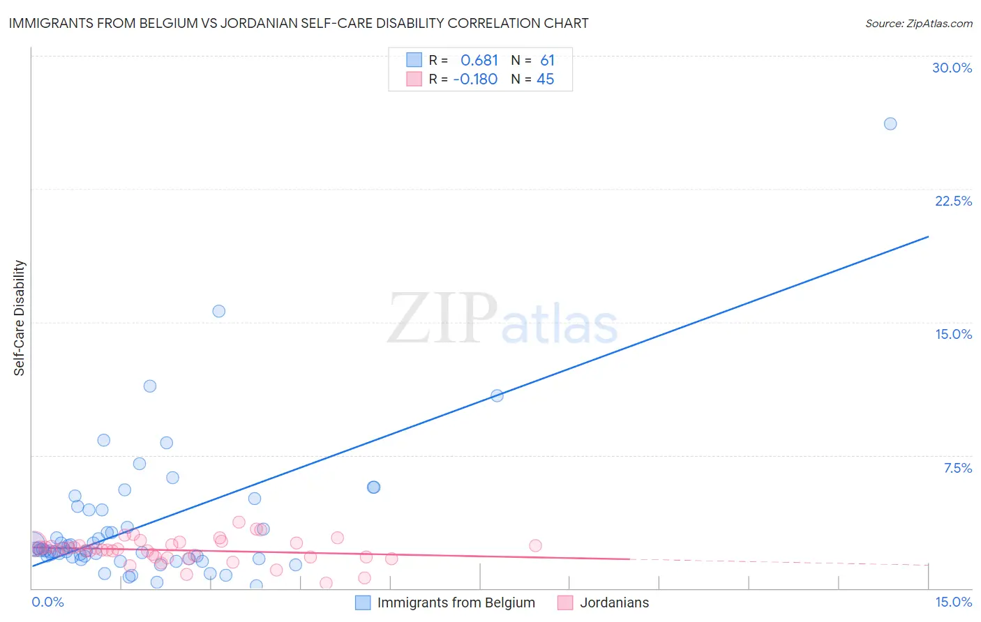 Immigrants from Belgium vs Jordanian Self-Care Disability