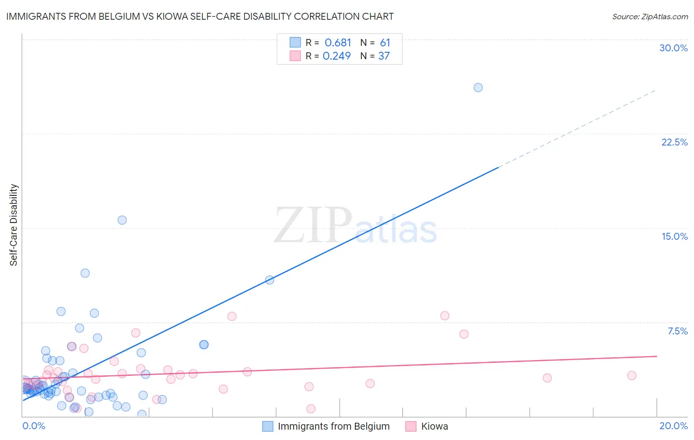 Immigrants from Belgium vs Kiowa Self-Care Disability