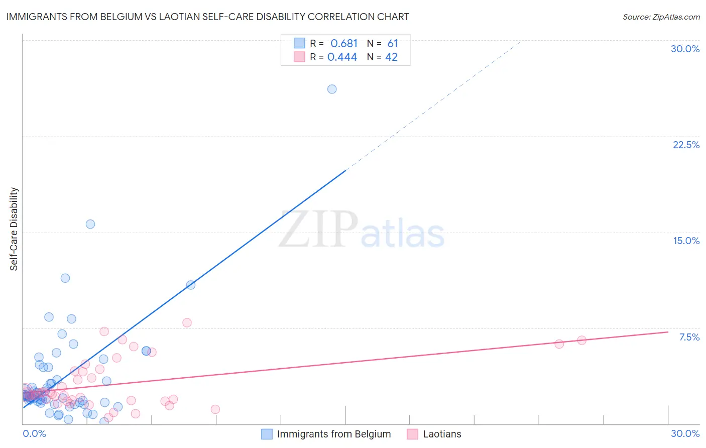 Immigrants from Belgium vs Laotian Self-Care Disability