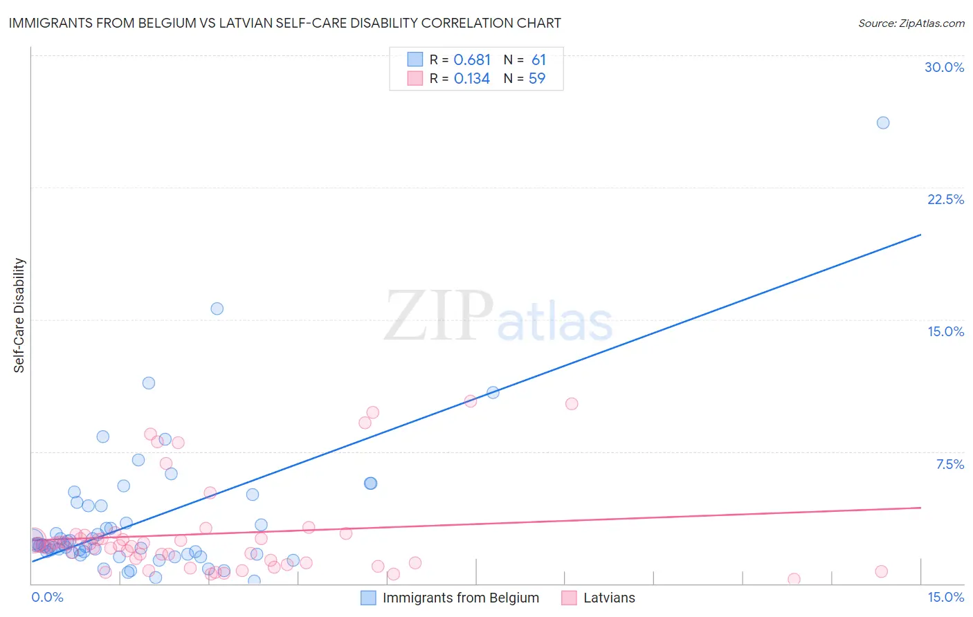 Immigrants from Belgium vs Latvian Self-Care Disability