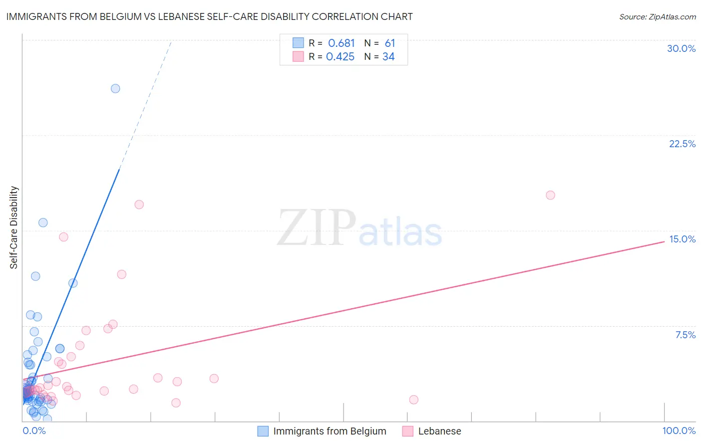 Immigrants from Belgium vs Lebanese Self-Care Disability