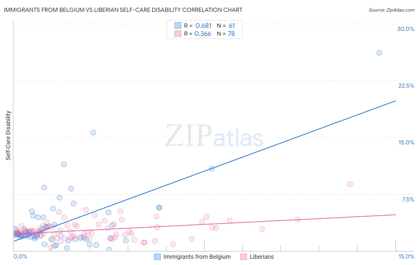Immigrants from Belgium vs Liberian Self-Care Disability
