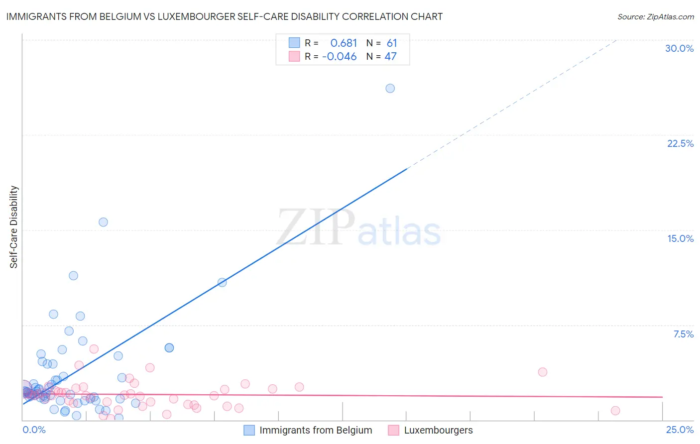 Immigrants from Belgium vs Luxembourger Self-Care Disability