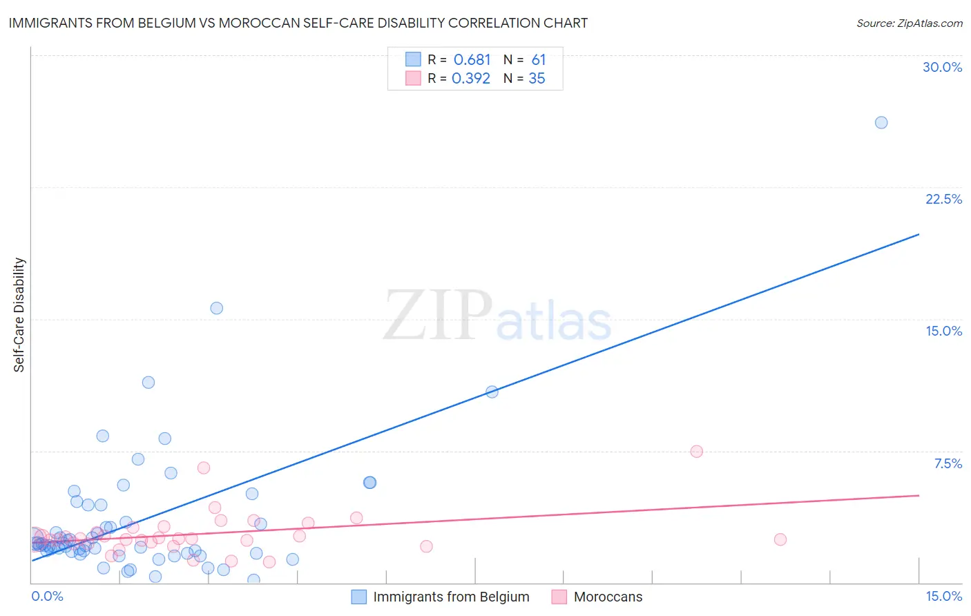 Immigrants from Belgium vs Moroccan Self-Care Disability