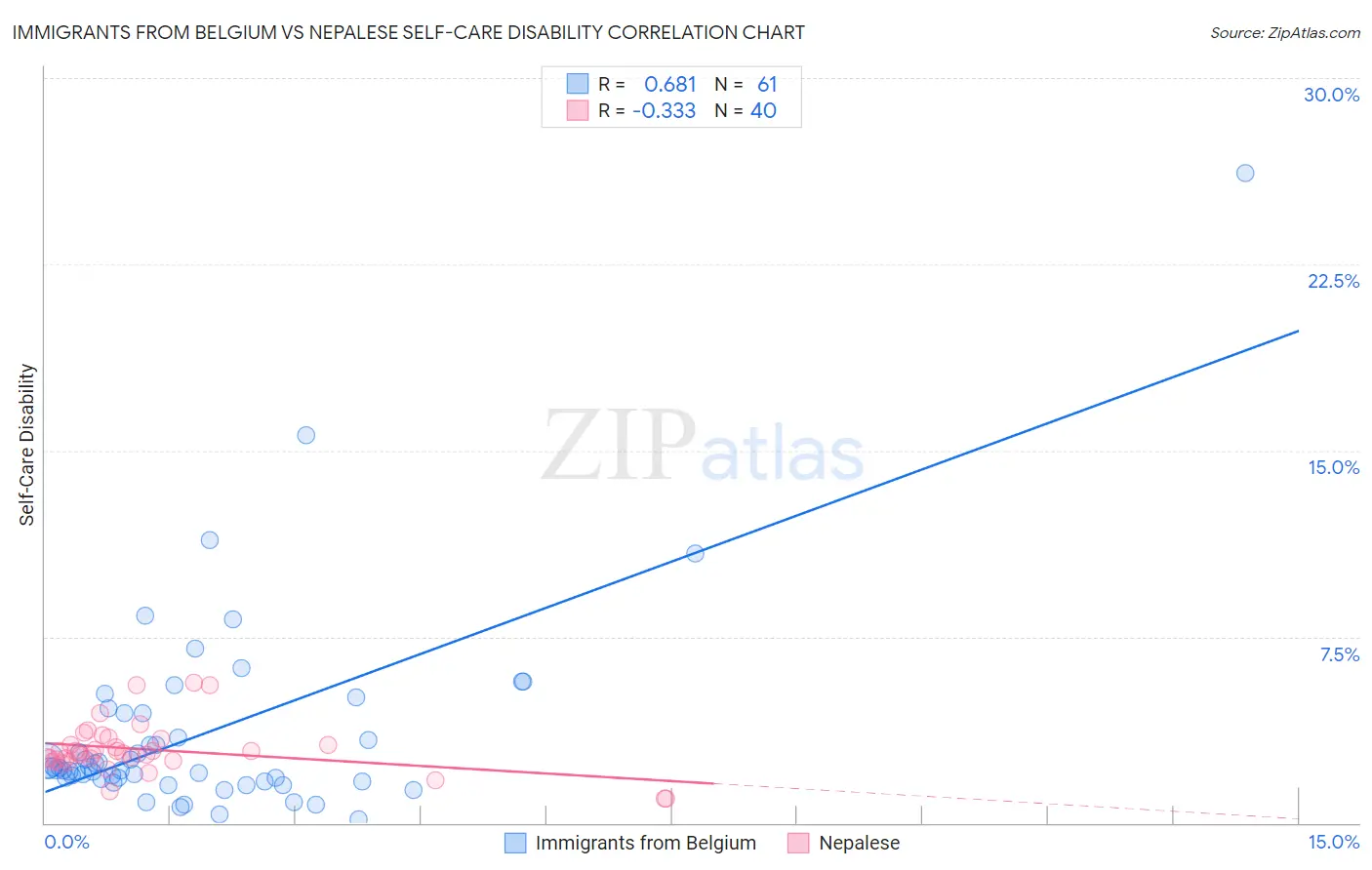 Immigrants from Belgium vs Nepalese Self-Care Disability