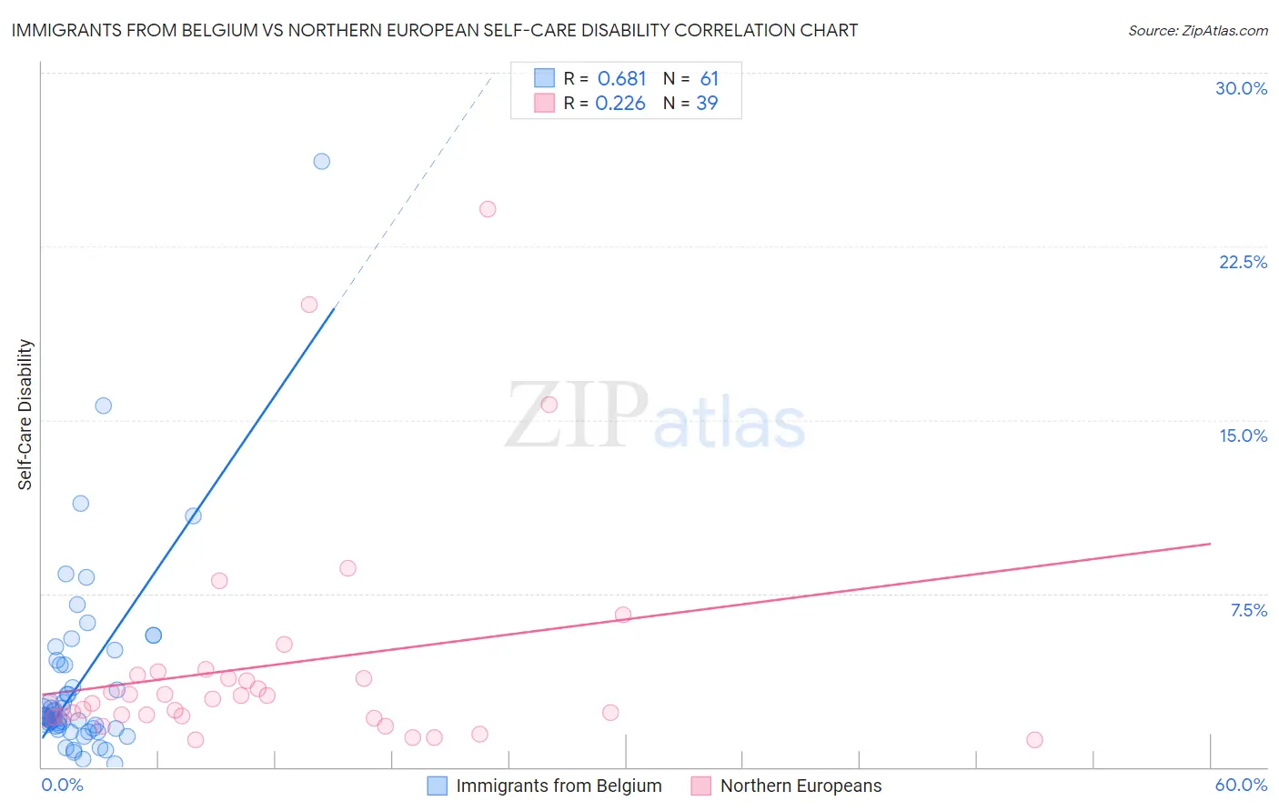 Immigrants from Belgium vs Northern European Self-Care Disability
