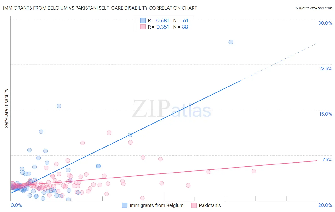 Immigrants from Belgium vs Pakistani Self-Care Disability