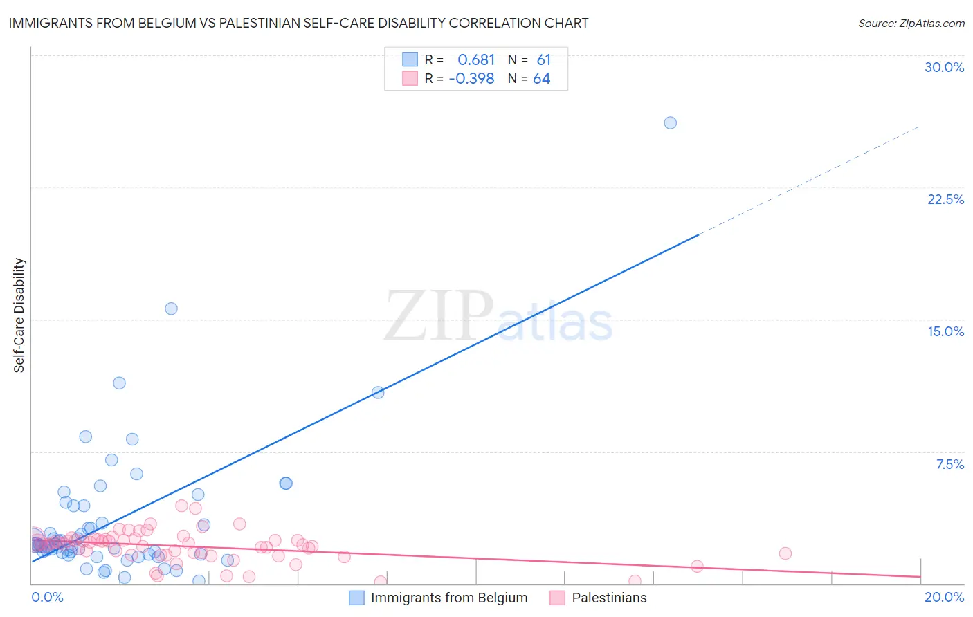 Immigrants from Belgium vs Palestinian Self-Care Disability