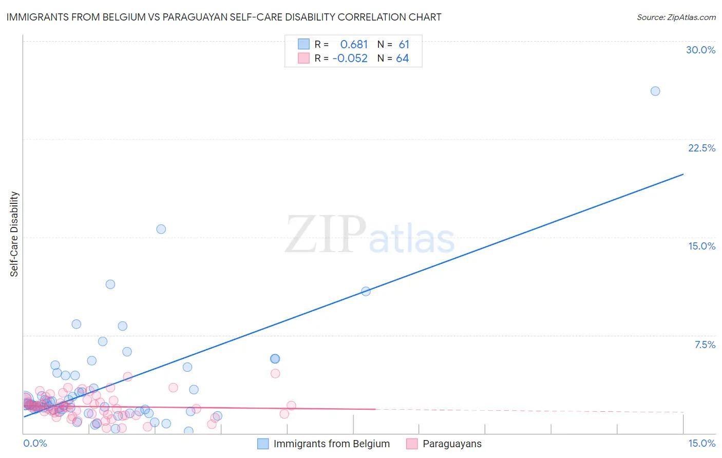 Immigrants from Belgium vs Paraguayan Self-Care Disability