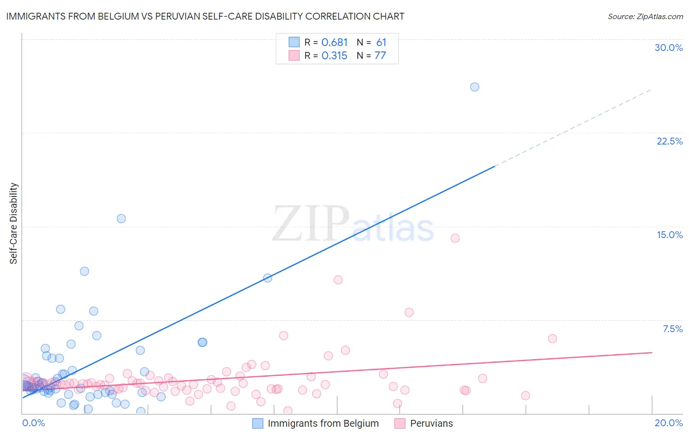 Immigrants from Belgium vs Peruvian Self-Care Disability