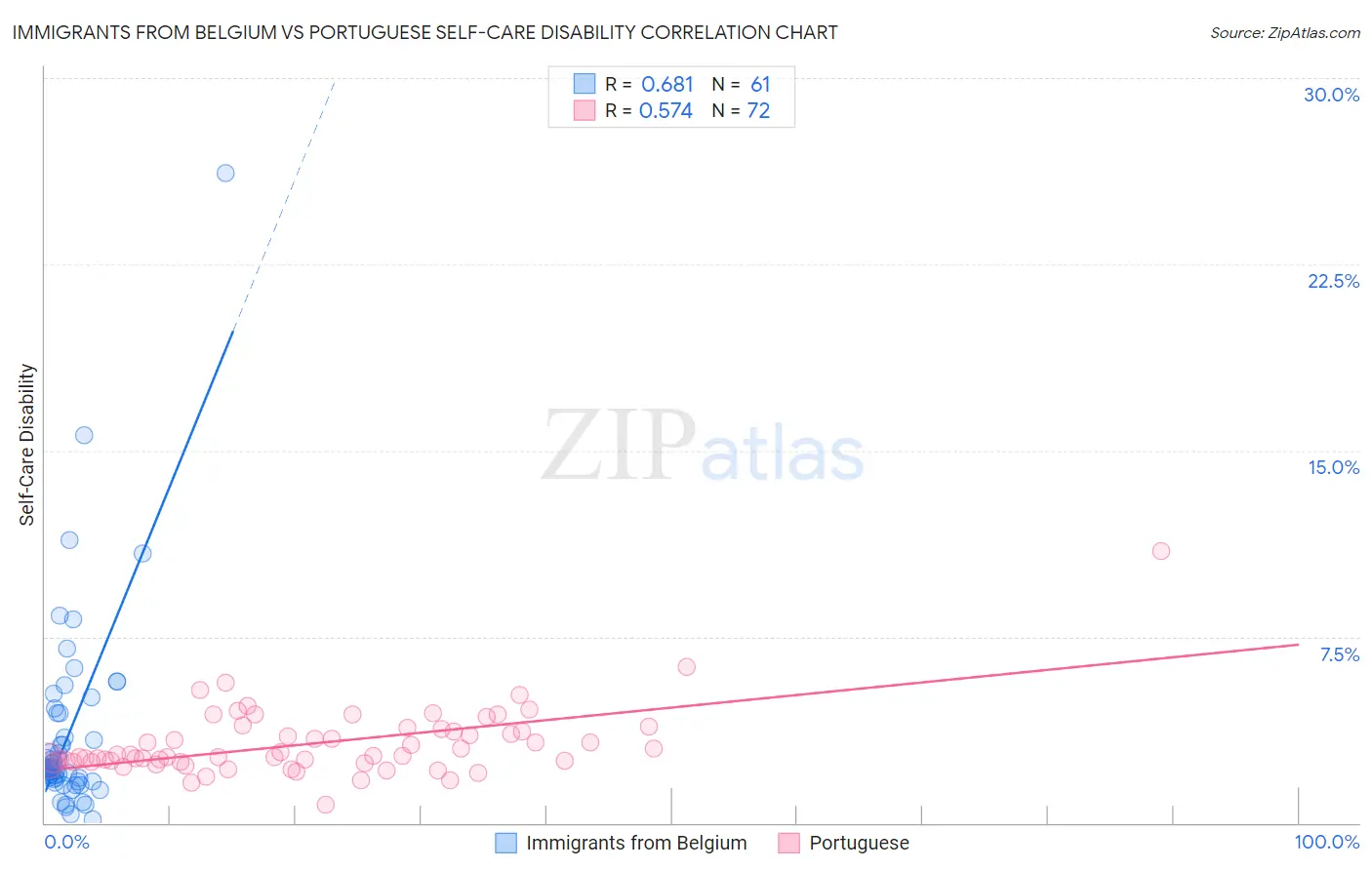 Immigrants from Belgium vs Portuguese Self-Care Disability
