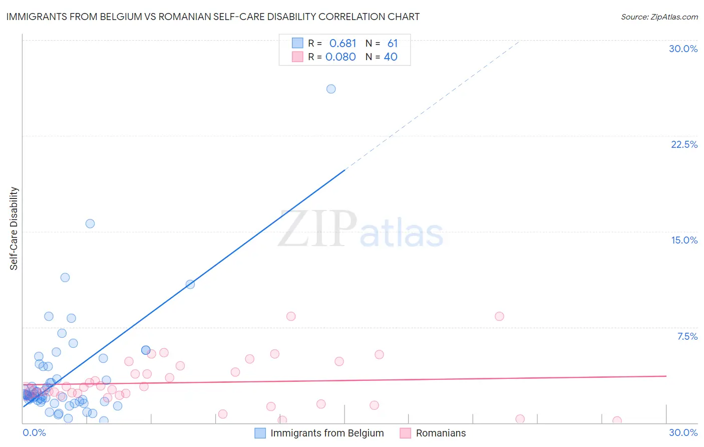 Immigrants from Belgium vs Romanian Self-Care Disability