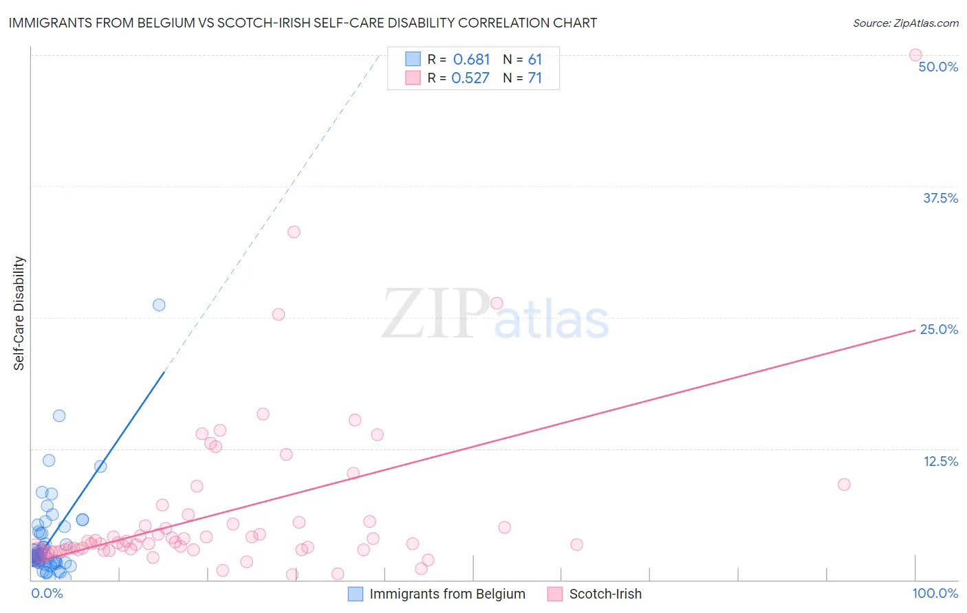 Immigrants from Belgium vs Scotch-Irish Self-Care Disability