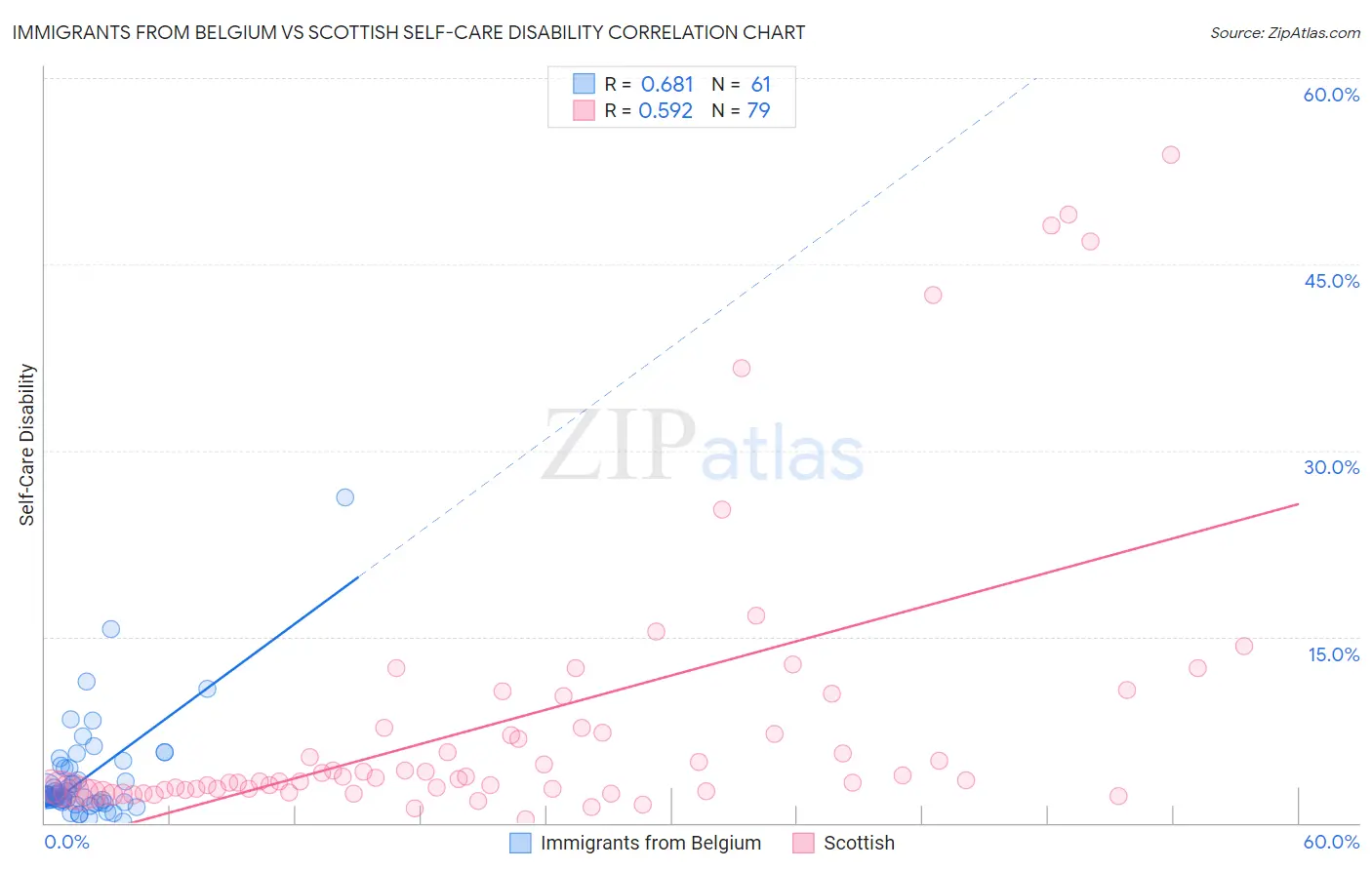 Immigrants from Belgium vs Scottish Self-Care Disability