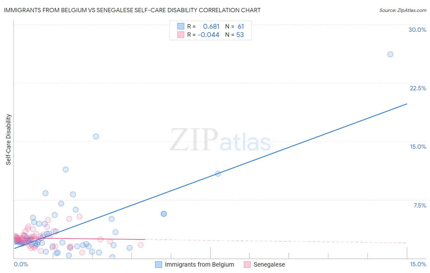Immigrants from Belgium vs Senegalese Self-Care Disability