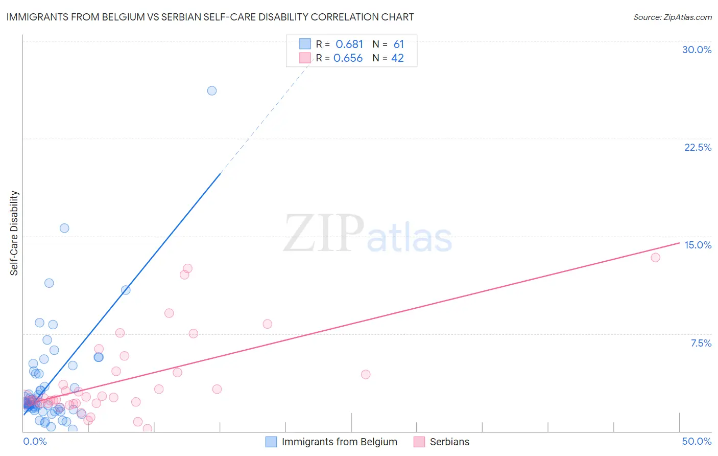 Immigrants from Belgium vs Serbian Self-Care Disability