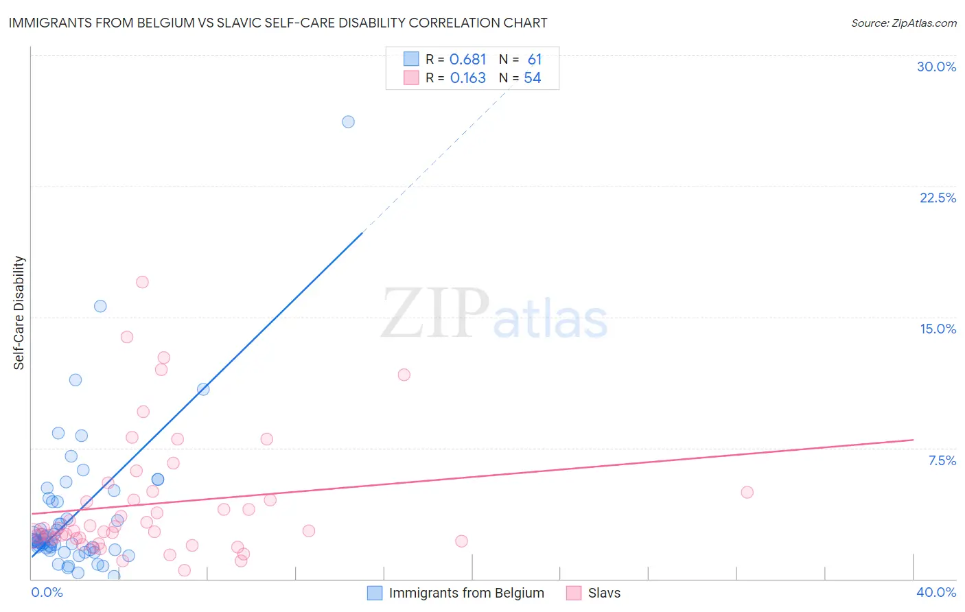 Immigrants from Belgium vs Slavic Self-Care Disability