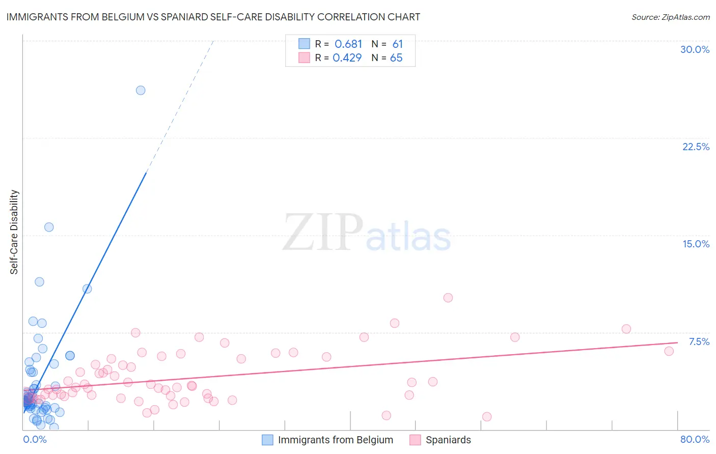 Immigrants from Belgium vs Spaniard Self-Care Disability