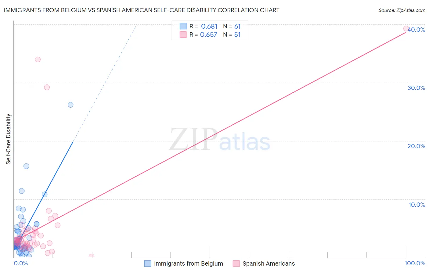 Immigrants from Belgium vs Spanish American Self-Care Disability