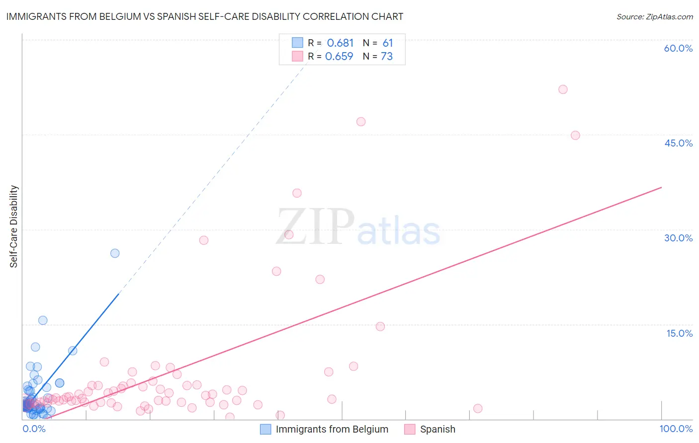 Immigrants from Belgium vs Spanish Self-Care Disability