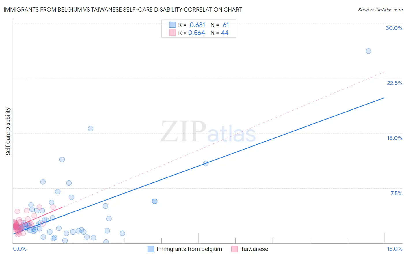 Immigrants from Belgium vs Taiwanese Self-Care Disability
