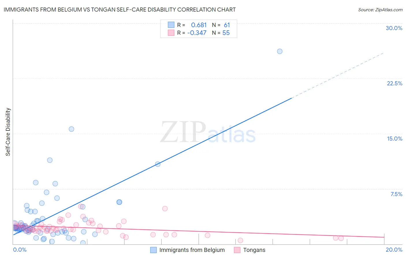 Immigrants from Belgium vs Tongan Self-Care Disability