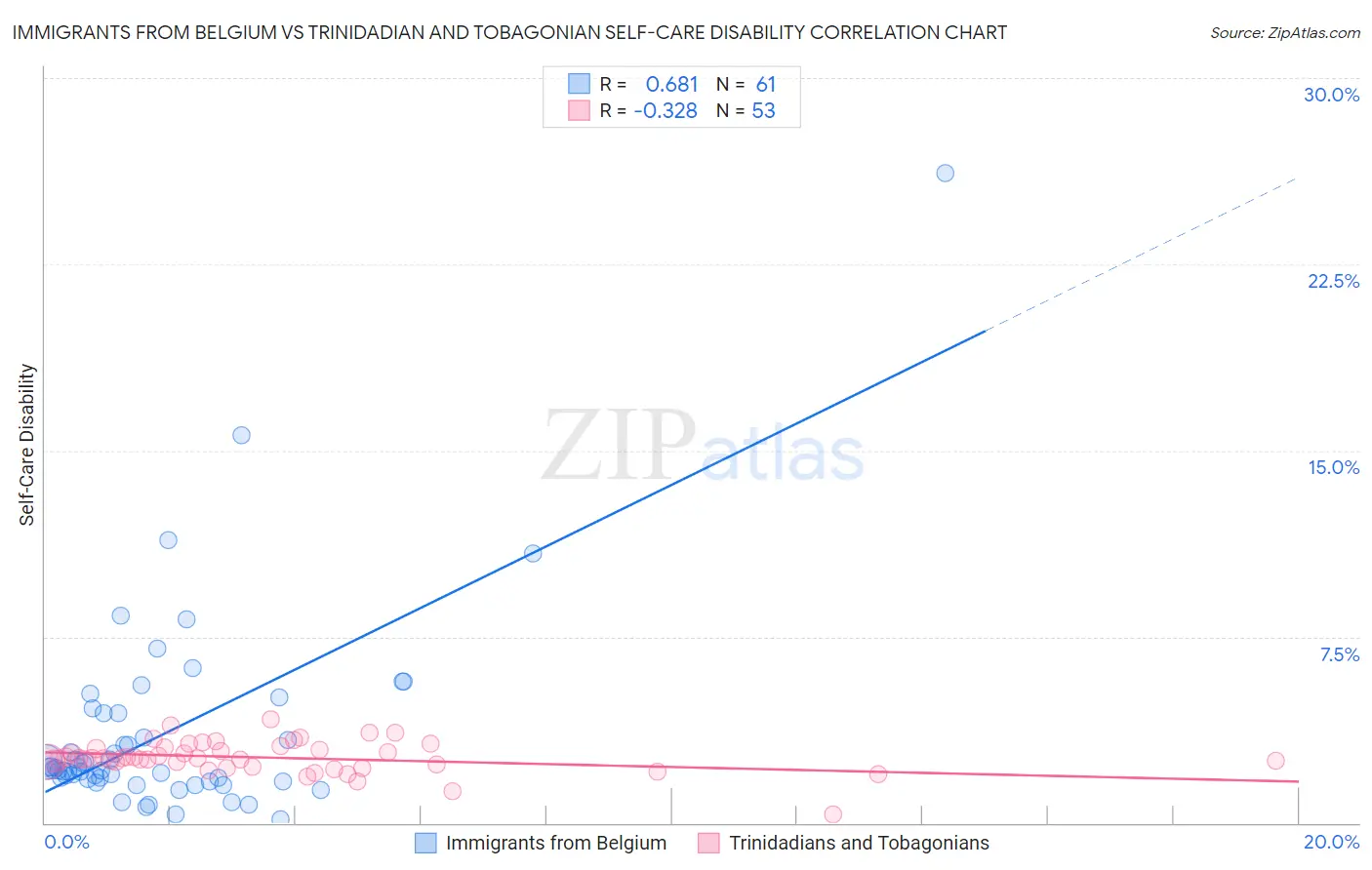 Immigrants from Belgium vs Trinidadian and Tobagonian Self-Care Disability