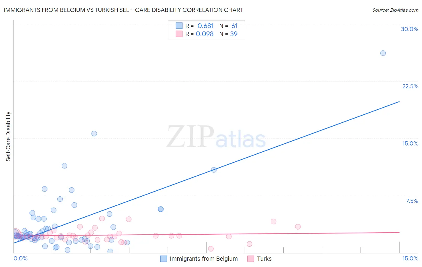 Immigrants from Belgium vs Turkish Self-Care Disability
