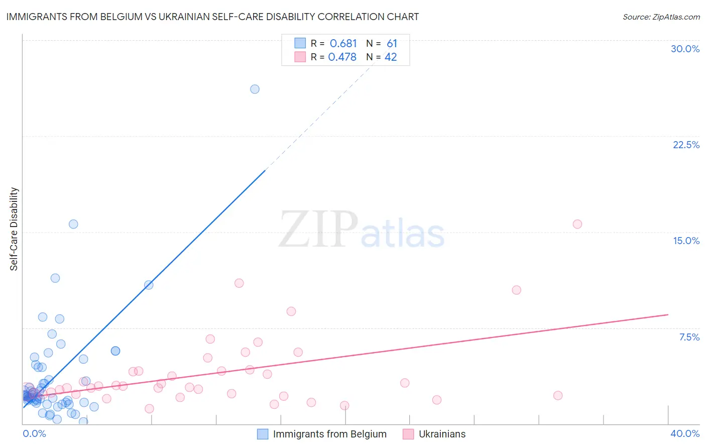 Immigrants from Belgium vs Ukrainian Self-Care Disability