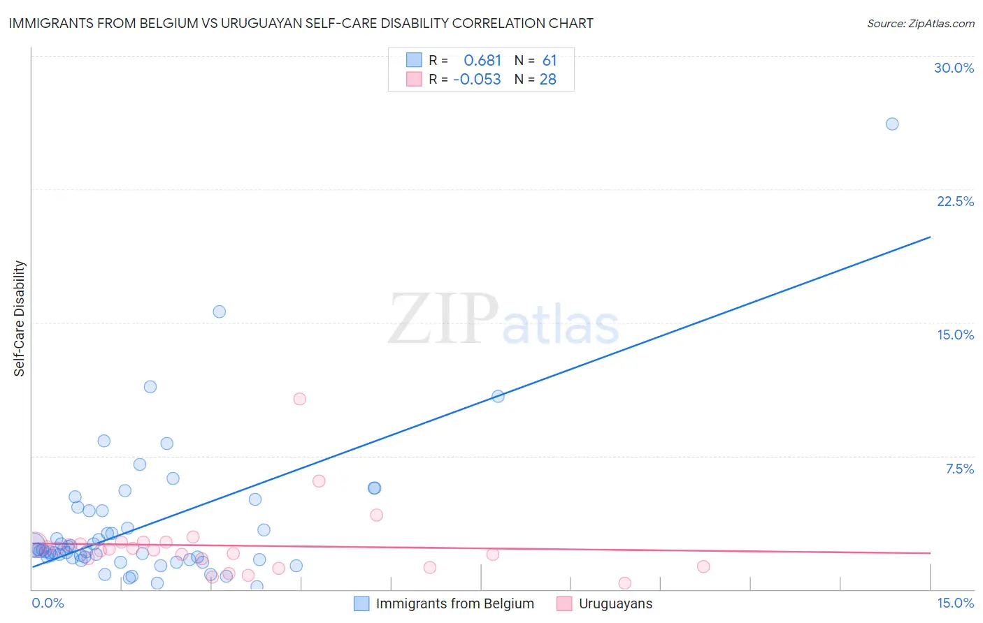 Immigrants from Belgium vs Uruguayan Self-Care Disability