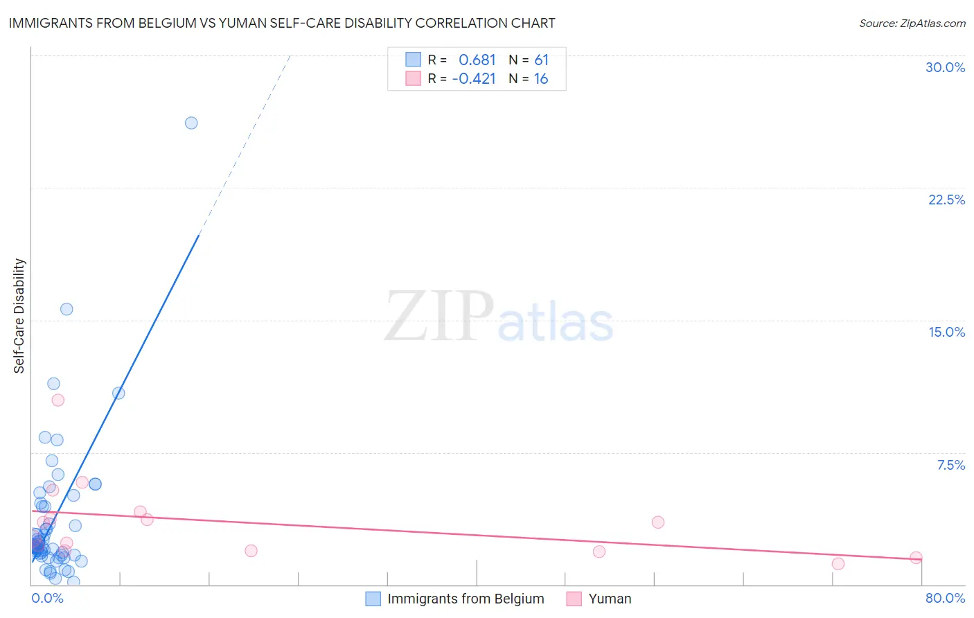 Immigrants from Belgium vs Yuman Self-Care Disability