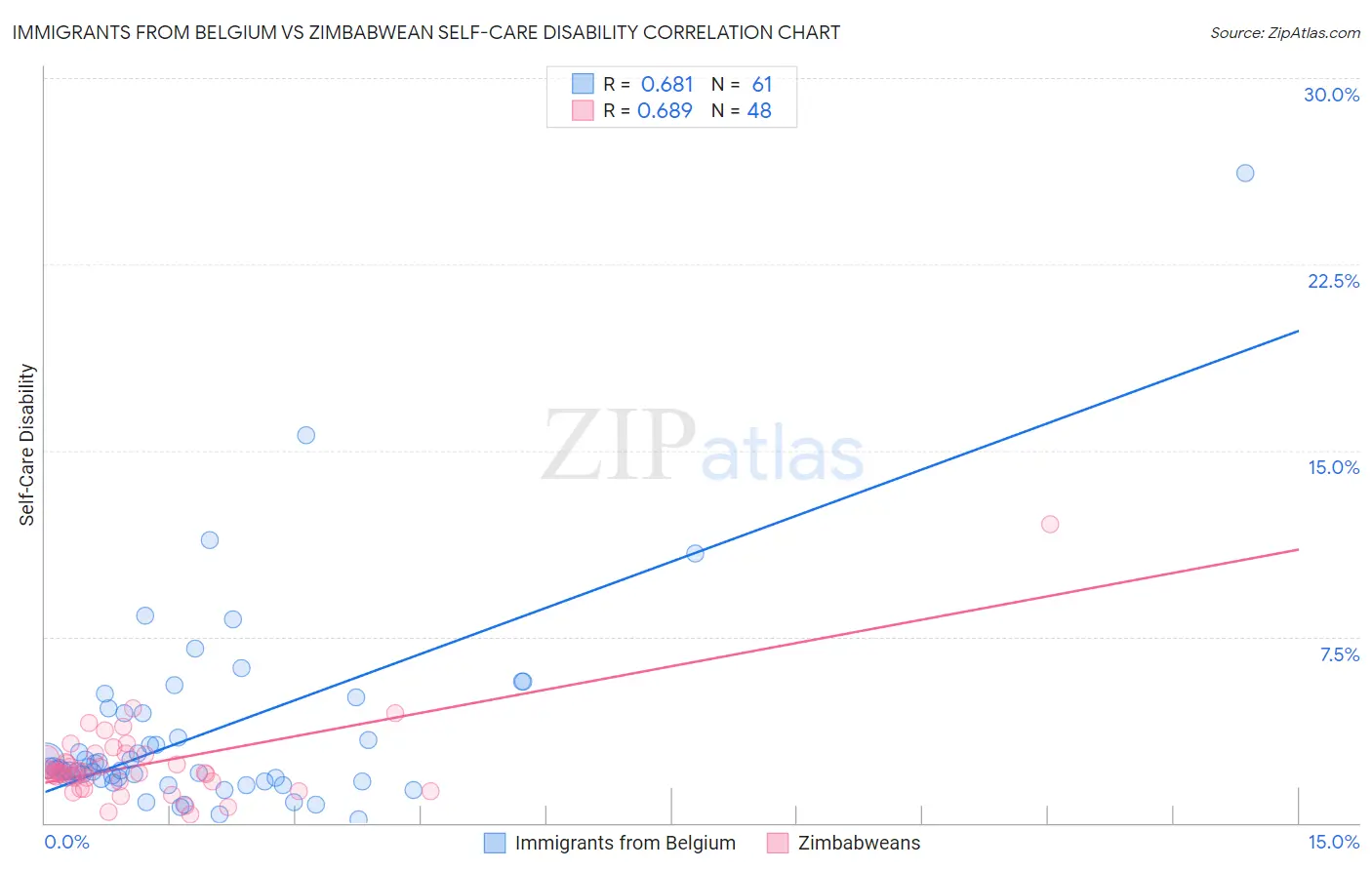 Immigrants from Belgium vs Zimbabwean Self-Care Disability