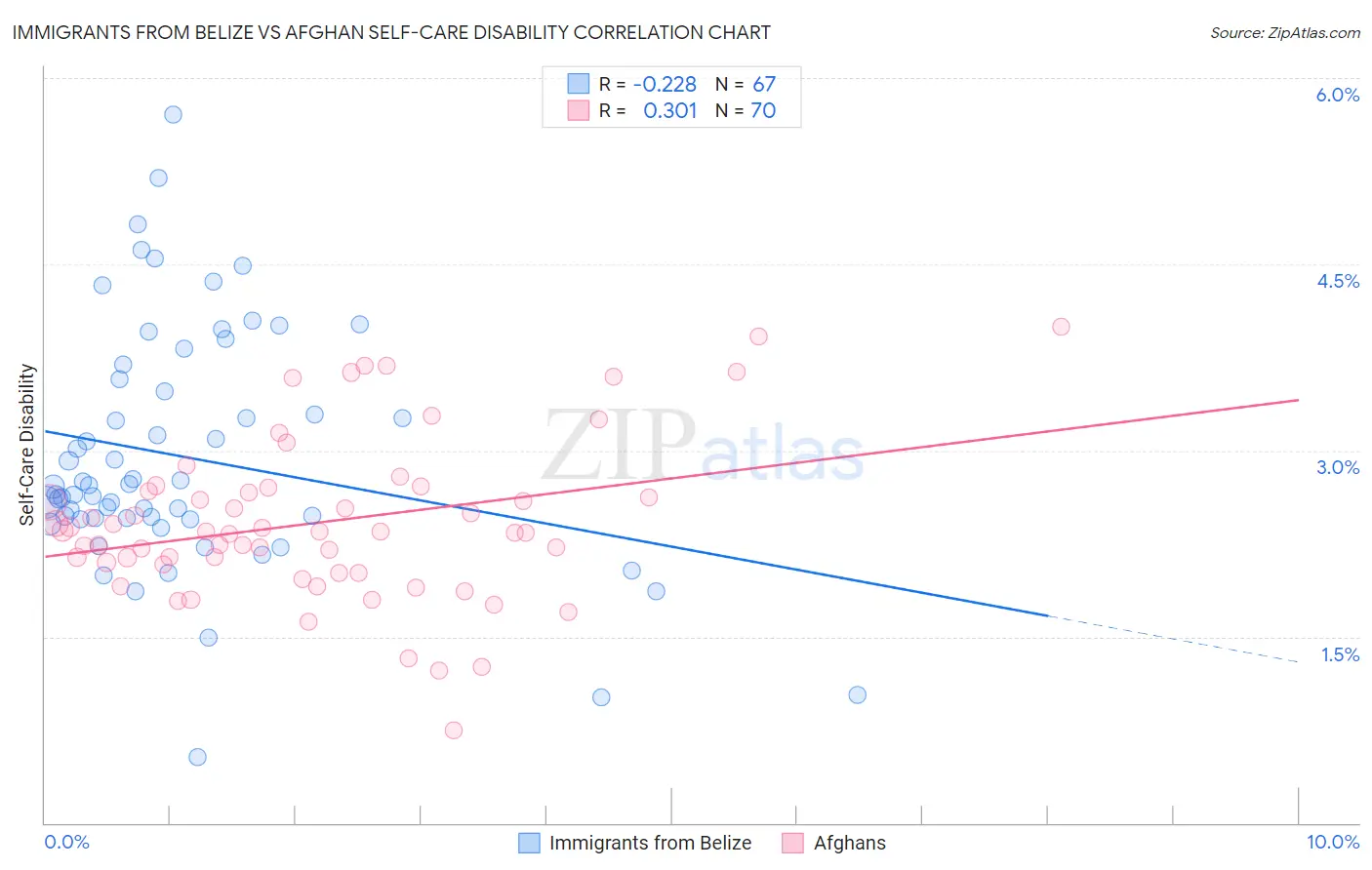 Immigrants from Belize vs Afghan Self-Care Disability