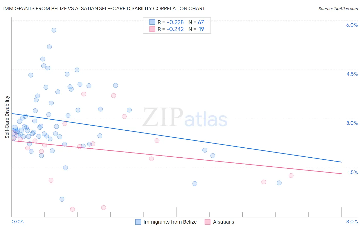 Immigrants from Belize vs Alsatian Self-Care Disability