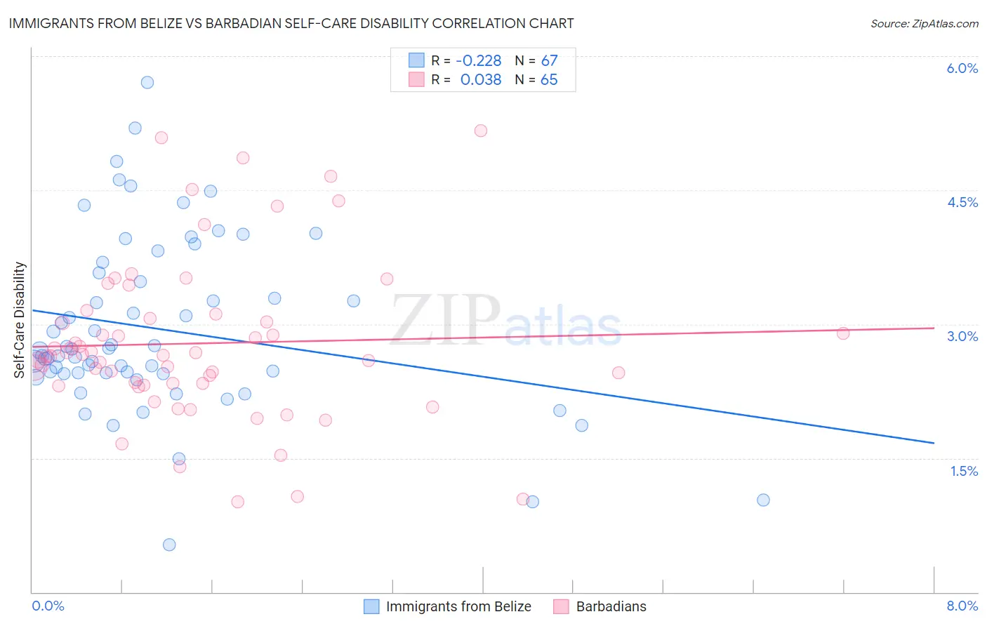 Immigrants from Belize vs Barbadian Self-Care Disability