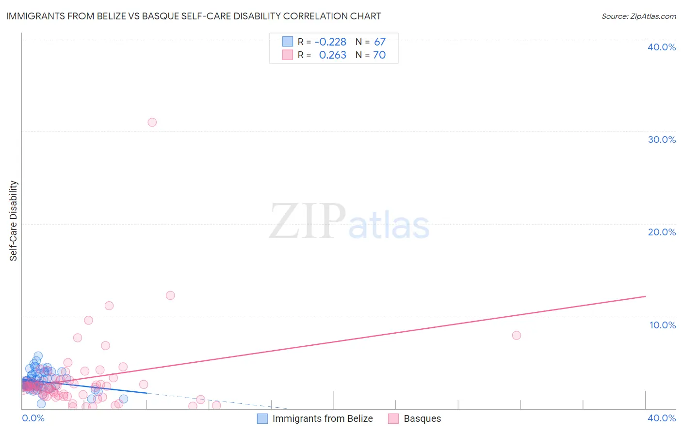Immigrants from Belize vs Basque Self-Care Disability